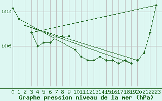 Courbe de la pression atmosphrique pour Finner