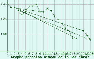 Courbe de la pression atmosphrique pour Giessen