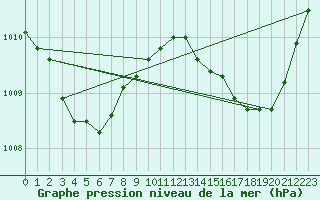 Courbe de la pression atmosphrique pour La Poblachuela (Esp)