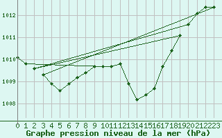 Courbe de la pression atmosphrique pour Kempten