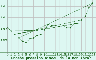 Courbe de la pression atmosphrique pour Woluwe-Saint-Pierre (Be)
