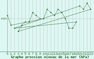 Courbe de la pression atmosphrique pour Wiesenburg