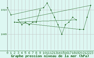 Courbe de la pression atmosphrique pour Belfort-Dorans (90)