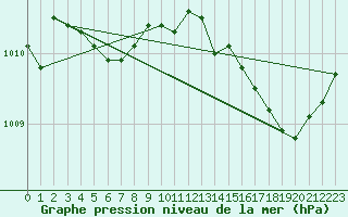 Courbe de la pression atmosphrique pour Le Havre - Octeville (76)