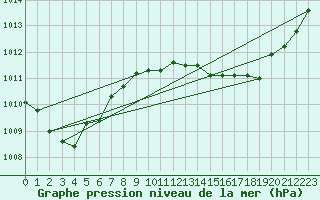 Courbe de la pression atmosphrique pour Saint-Nazaire-d