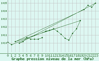 Courbe de la pression atmosphrique pour Montredon des Corbires (11)