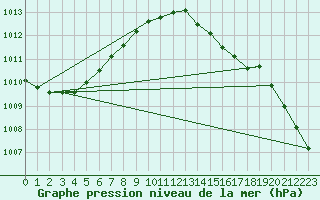 Courbe de la pression atmosphrique pour Caix (80)