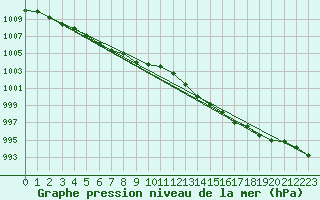 Courbe de la pression atmosphrique pour Trgueux (22)