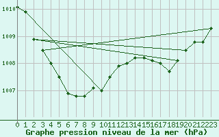 Courbe de la pression atmosphrique pour Leign-les-Bois (86)