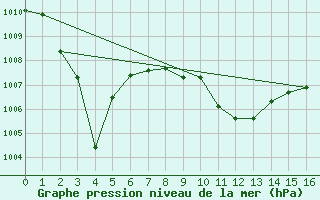 Courbe de la pression atmosphrique pour Plettenberg Bay