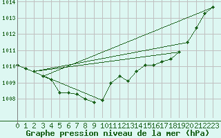 Courbe de la pression atmosphrique pour Xonrupt-Longemer (88)