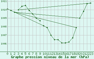 Courbe de la pression atmosphrique pour Leoben