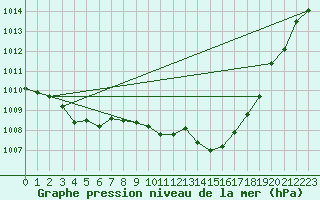 Courbe de la pression atmosphrique pour Lans-en-Vercors (38)