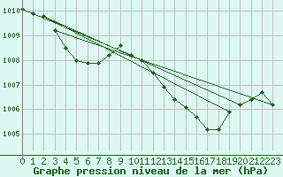 Courbe de la pression atmosphrique pour Grasque (13)