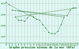 Courbe de la pression atmosphrique pour Straubing