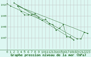 Courbe de la pression atmosphrique pour Calvi (2B)