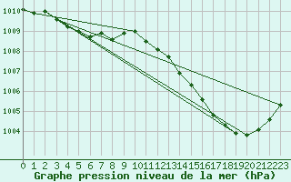 Courbe de la pression atmosphrique pour La Poblachuela (Esp)