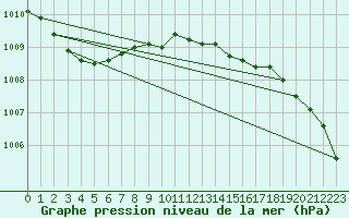 Courbe de la pression atmosphrique pour Helgoland