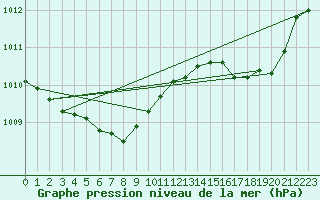 Courbe de la pression atmosphrique pour L