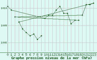 Courbe de la pression atmosphrique pour Hohrod (68)