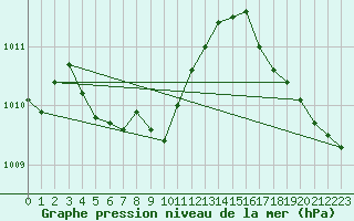 Courbe de la pression atmosphrique pour Grenadier Island