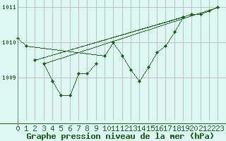 Courbe de la pression atmosphrique pour Sermange-Erzange (57)