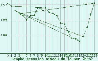 Courbe de la pression atmosphrique pour Orange (84)