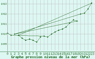 Courbe de la pression atmosphrique pour Thoiras (30)