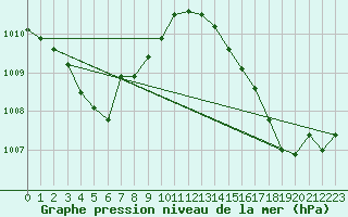 Courbe de la pression atmosphrique pour Landser (68)