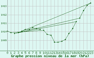 Courbe de la pression atmosphrique pour Cuprija