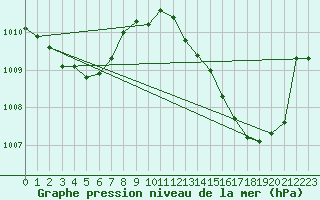 Courbe de la pression atmosphrique pour Als (30)