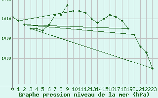 Courbe de la pression atmosphrique pour Anholt