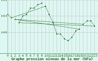 Courbe de la pression atmosphrique pour Caransebes