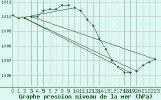 Courbe de la pression atmosphrique pour Harville (88)
