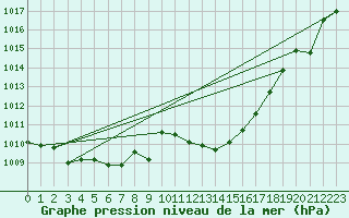 Courbe de la pression atmosphrique pour Coria