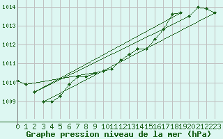 Courbe de la pression atmosphrique pour Akakoca