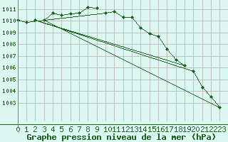 Courbe de la pression atmosphrique pour Multia Karhila