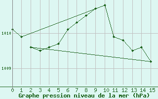 Courbe de la pression atmosphrique pour Bad Hersfeld