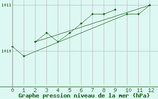 Courbe de la pression atmosphrique pour Shaffhausen