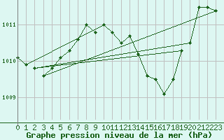 Courbe de la pression atmosphrique pour Castelln de la Plana, Almazora