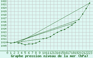 Courbe de la pression atmosphrique pour Gruenow