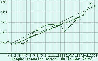 Courbe de la pression atmosphrique pour Coimbra / Cernache