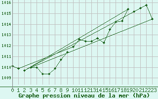 Courbe de la pression atmosphrique pour Herbault (41)