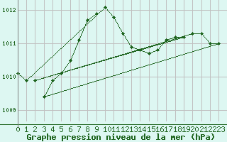 Courbe de la pression atmosphrique pour Retie (Be)