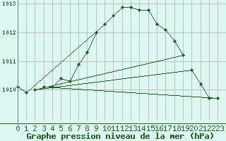 Courbe de la pression atmosphrique pour Vannes-Sn (56)