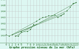 Courbe de la pression atmosphrique pour Mont-Rigi (Be)