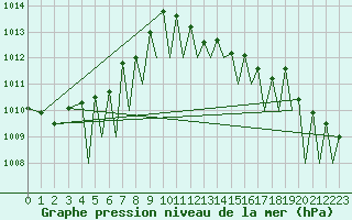Courbe de la pression atmosphrique pour Pamplona (Esp)