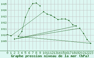 Courbe de la pression atmosphrique pour Giresun