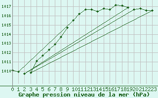 Courbe de la pression atmosphrique pour Le Mesnil-Esnard (76)