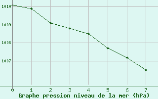 Courbe de la pression atmosphrique pour Swan River, Man.